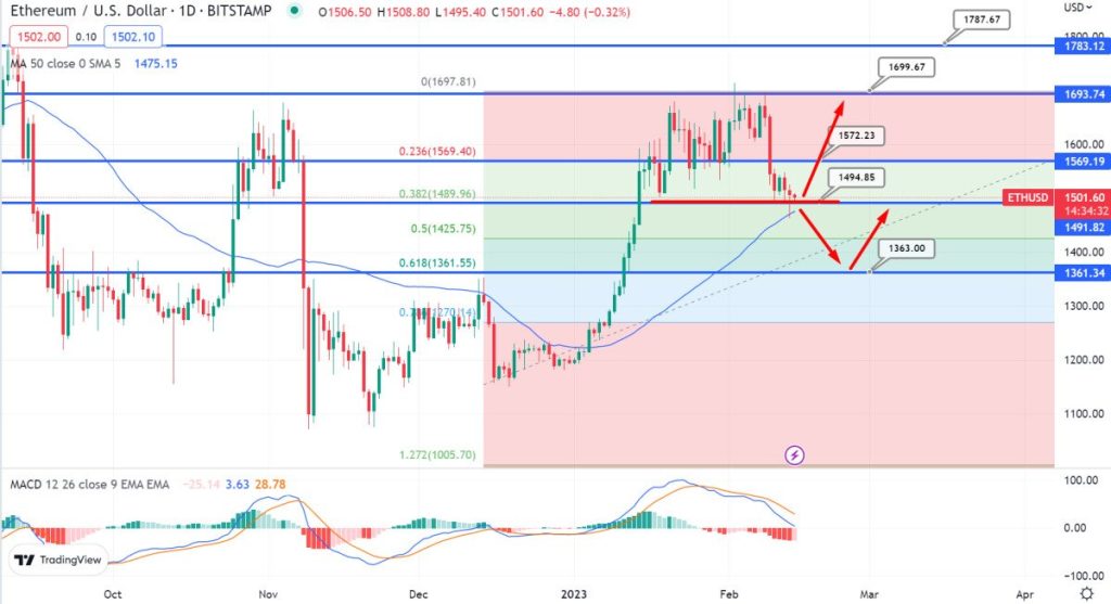 Ethereum Preis Diagramm 14.02