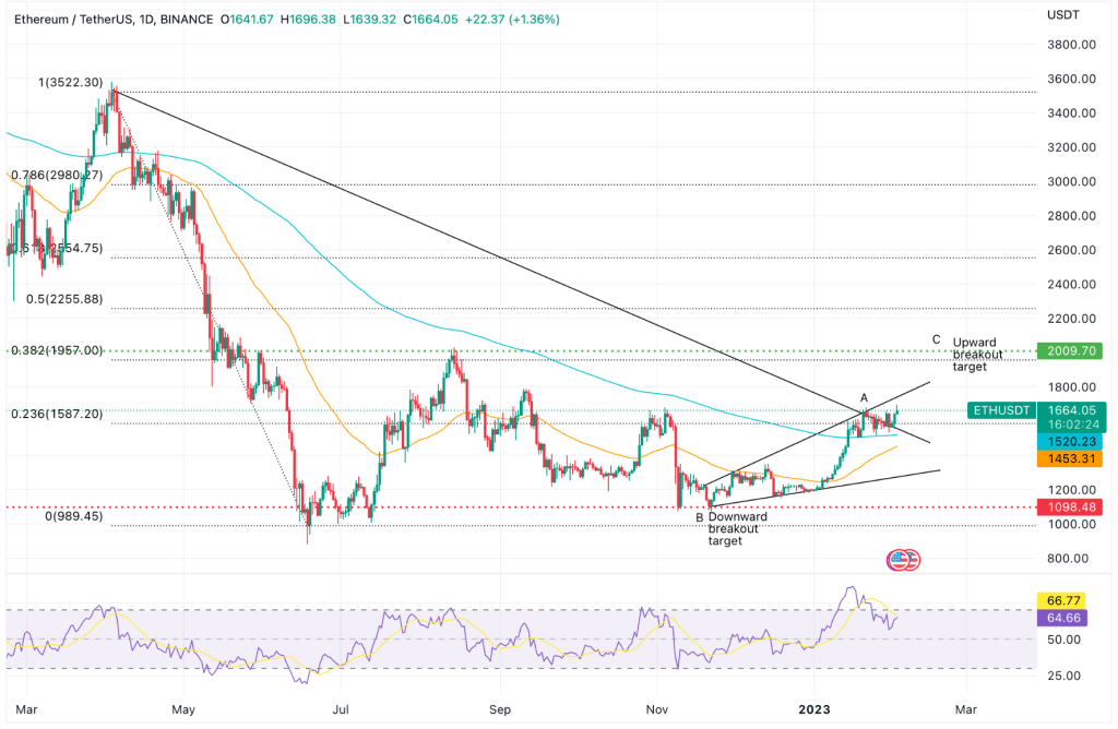 Ethereum Preisanalyse 02.02.