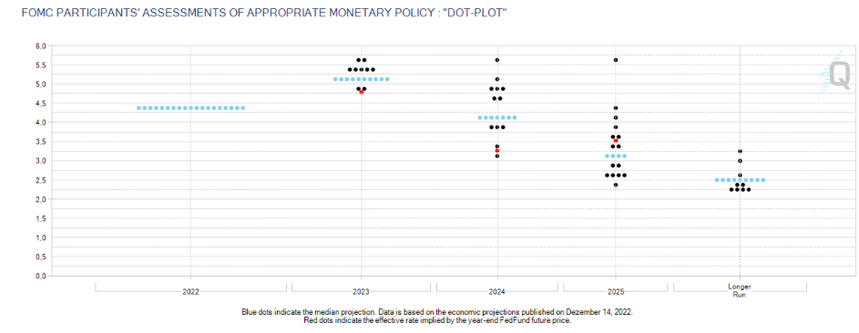 Fed Dot Plot