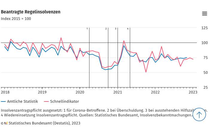 Insolvenzen