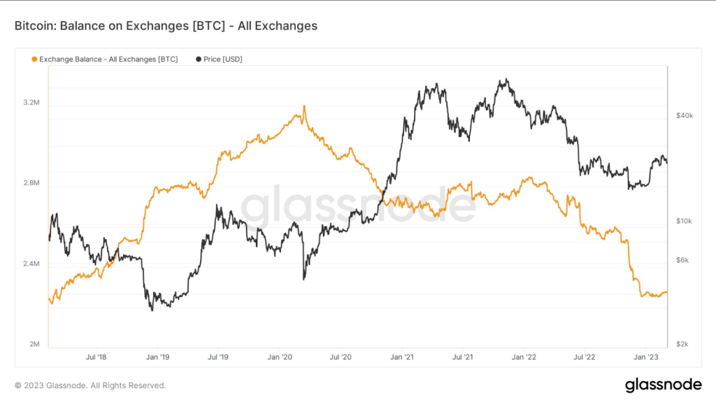 Bitcoin Balance Glassnode