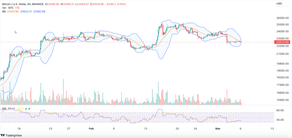 Bitcoin Bollinger Chart Analyse