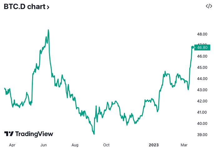 Bitcoin Dominanz