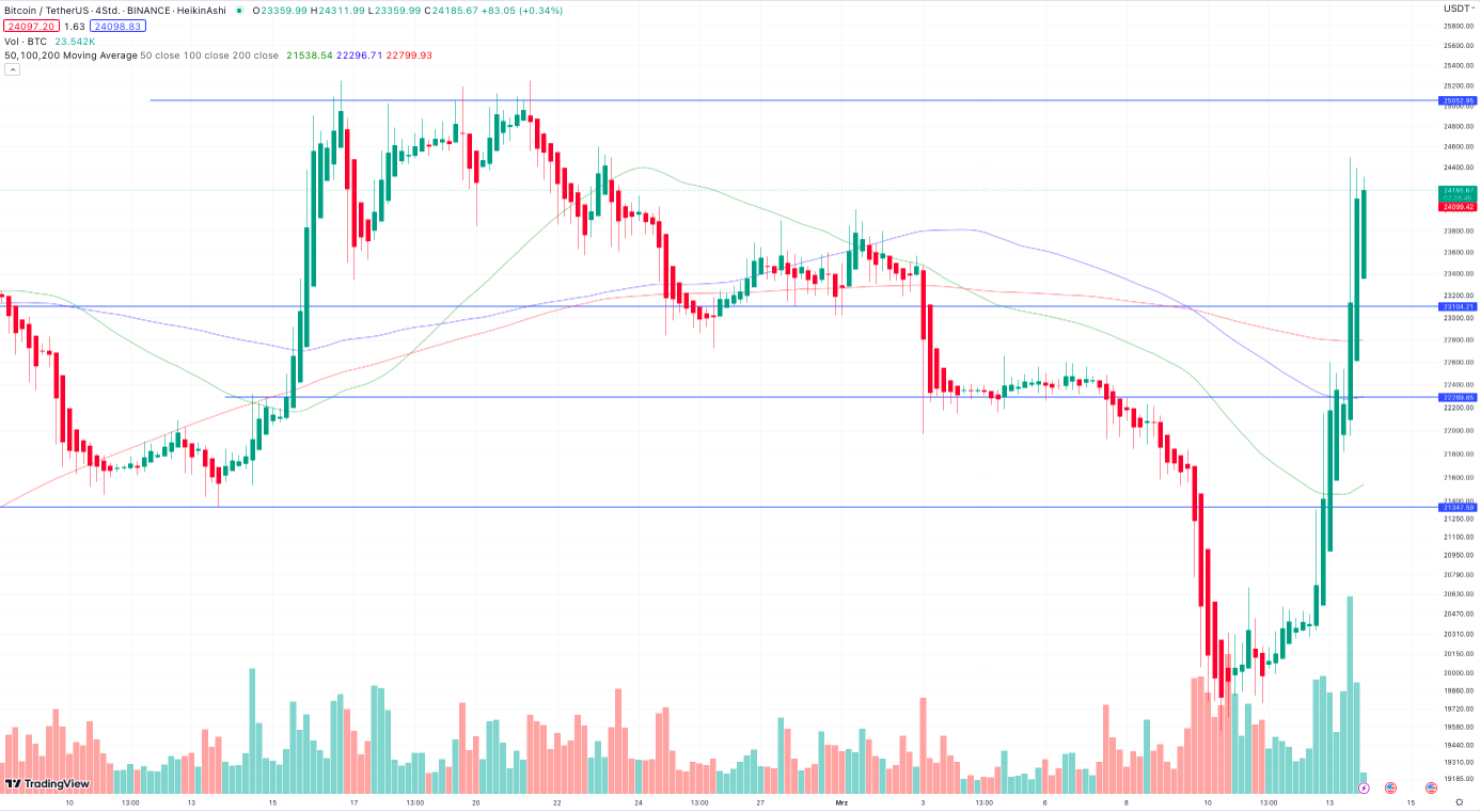 Bitcoin Kurs