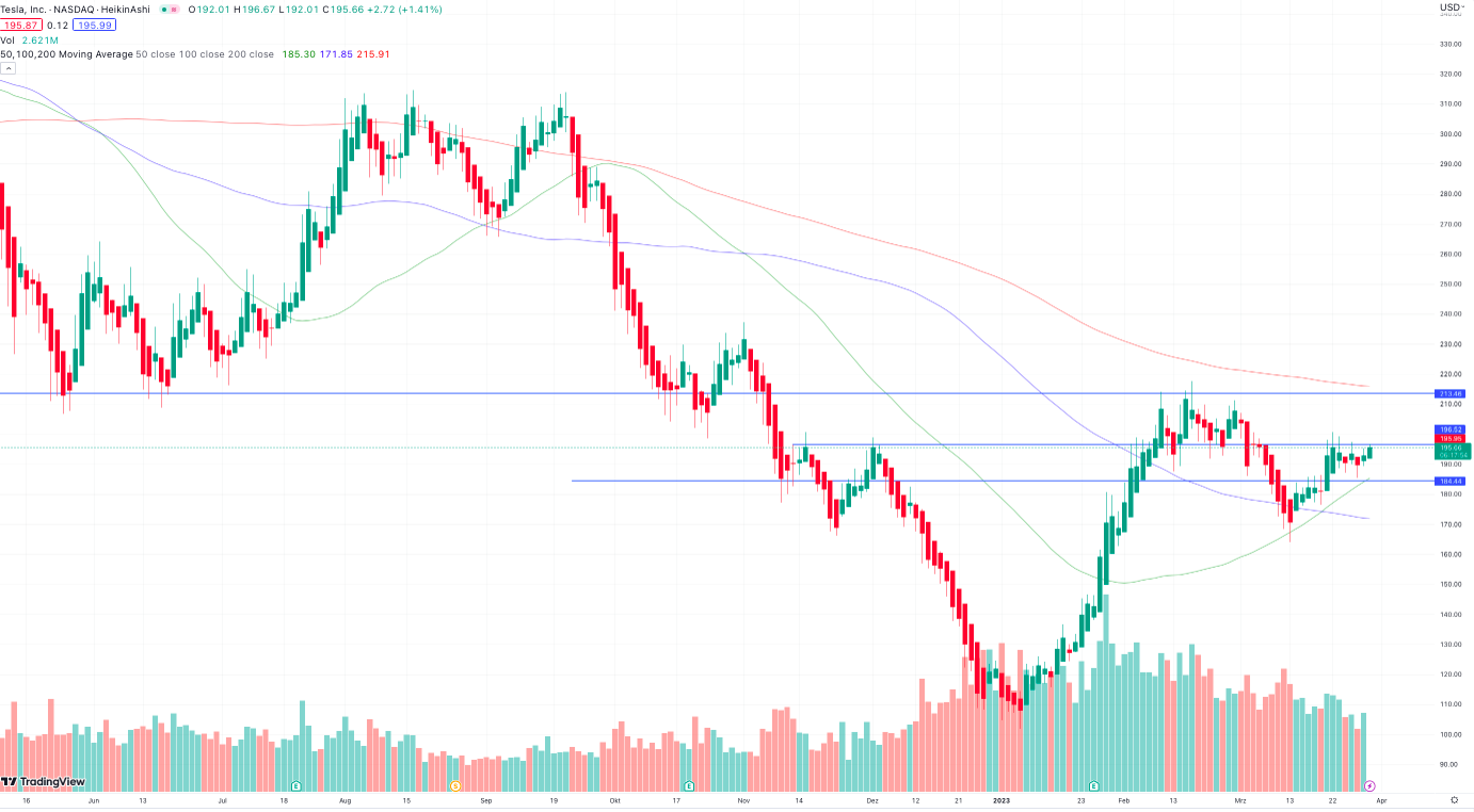 Tesla Aktie
