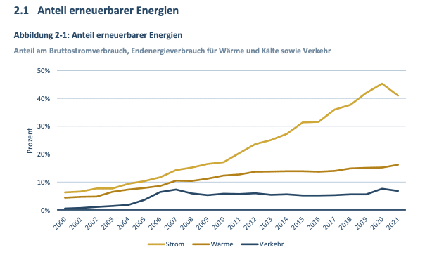 Anteil erneuerbare Energien