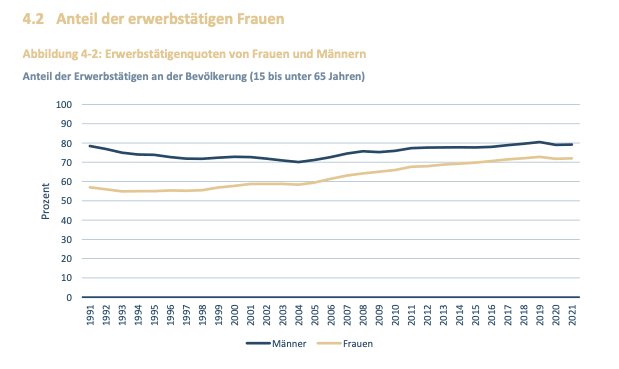 Anteil erwerbstätige Frauen