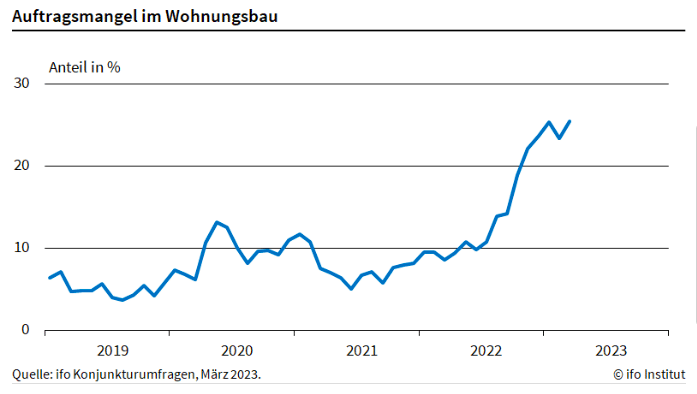 Auftragslage