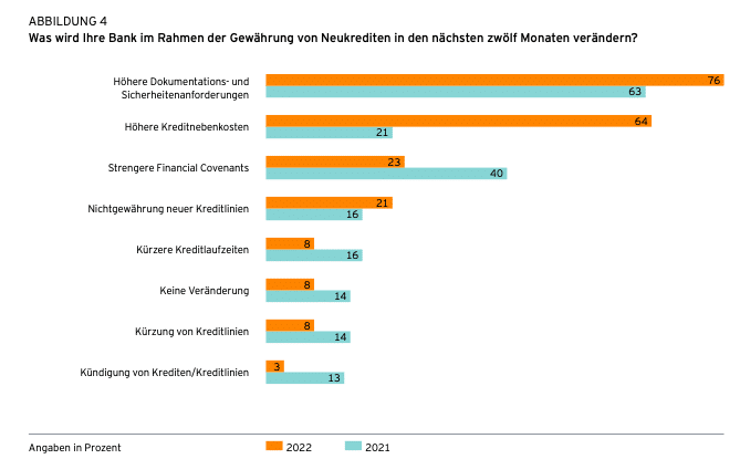 Banken Kreditvergabe