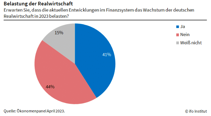 Belastung Realwirtschaft