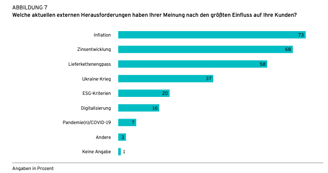 Externe Herausforderungen