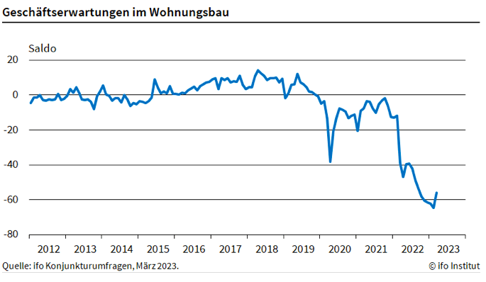 Geschäftserwartungen