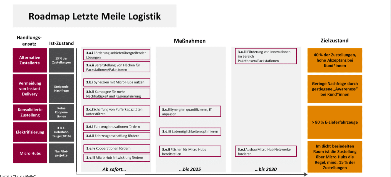 Letzte Meile Online-Handel