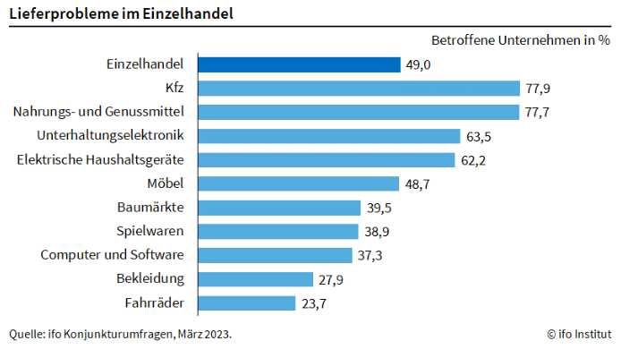 Lieferprobleme ifo