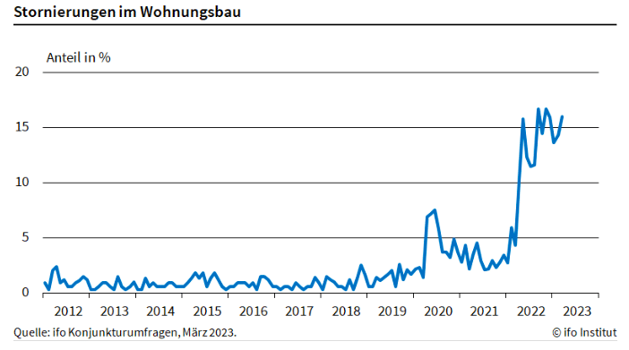 Stornierungen