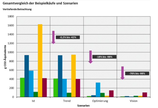 Szenarien Onlinehandel