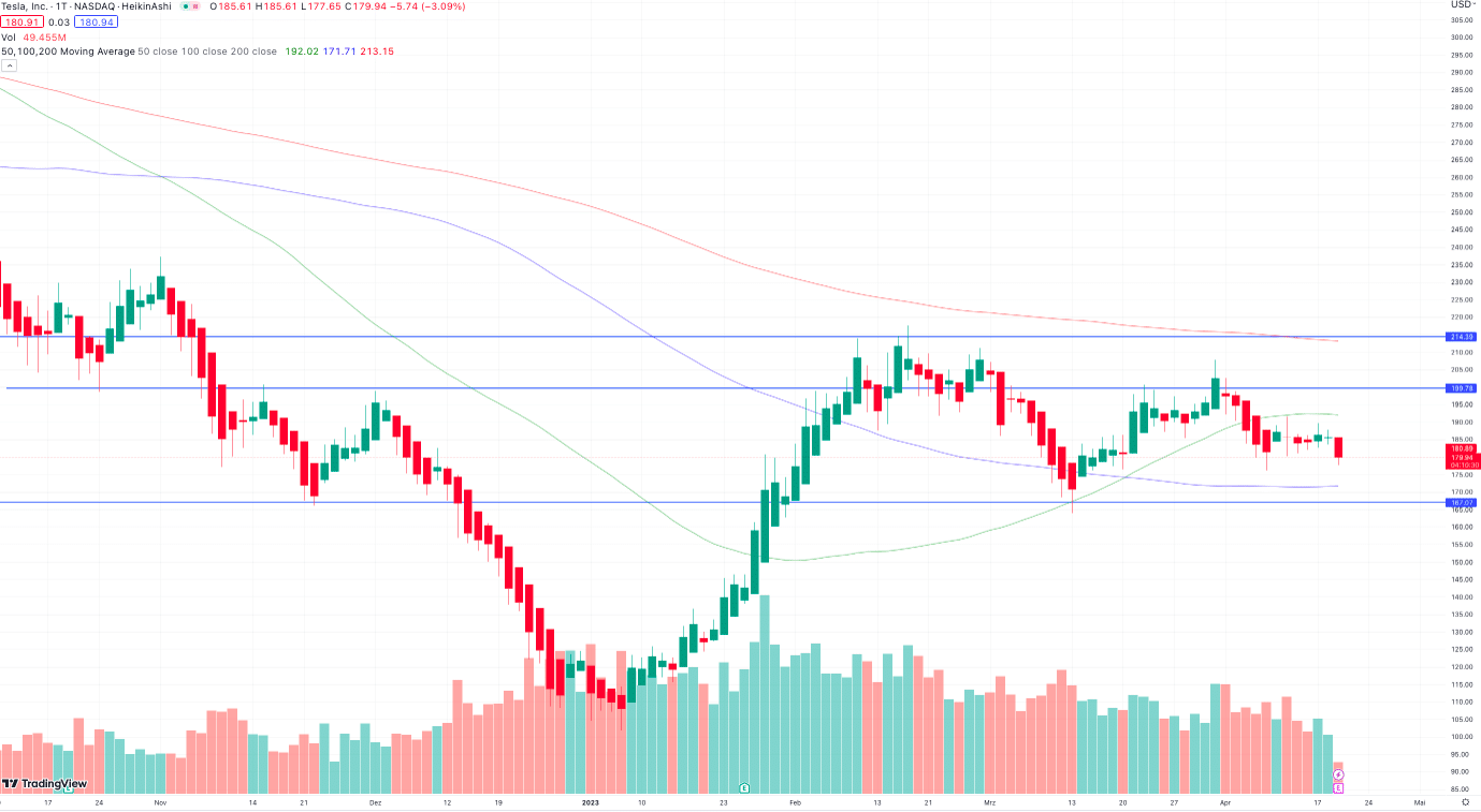 Tesla Aktie