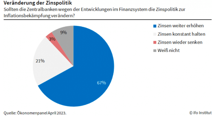 Zinsen