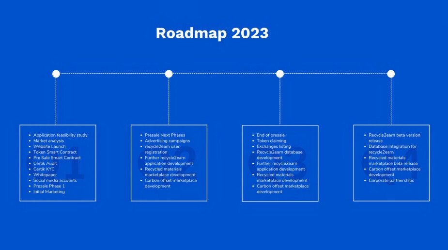 Ecoterra Roadmap