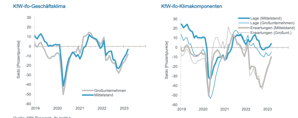 Geschäftsklimaindex