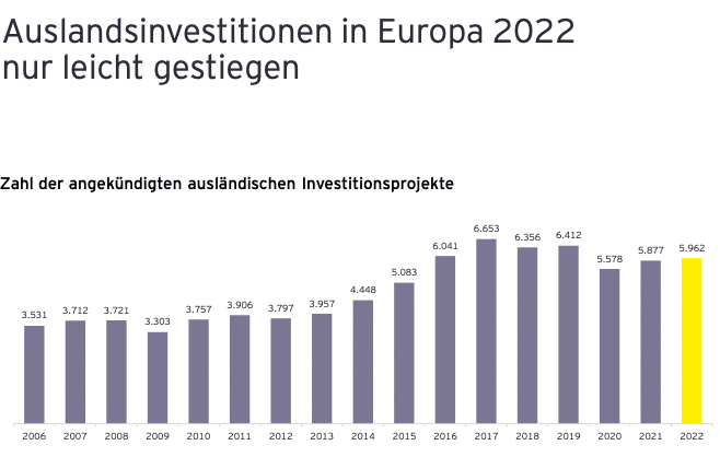 Investitionen Europa