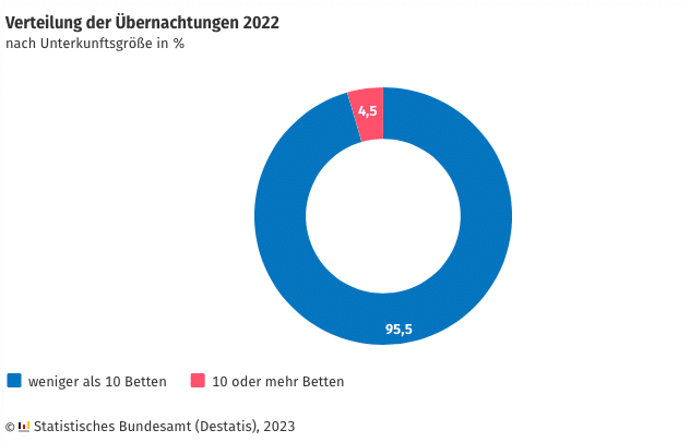 Kleine Unterkünfte