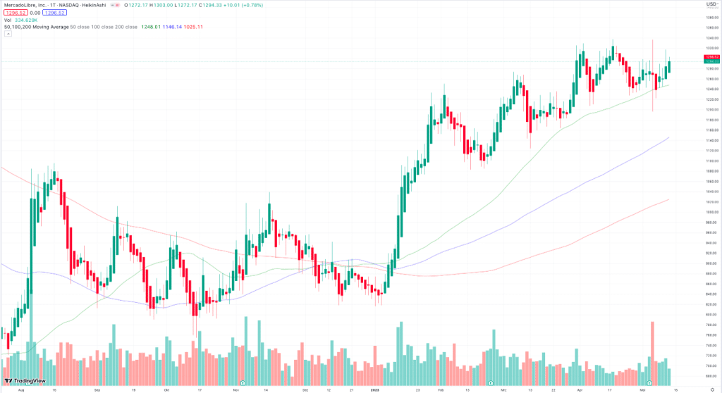 MercadoLibre Aktie