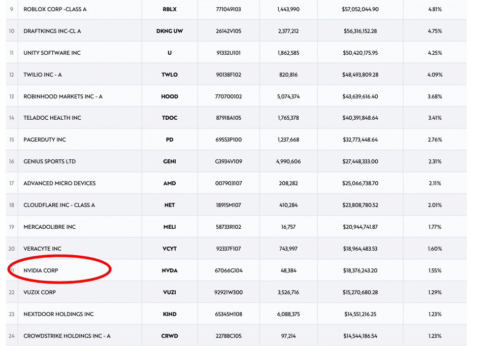 Nvidia Ark Next generation Internet ETF