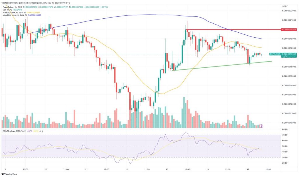 Pepe Coin Preis Chart 15.05.