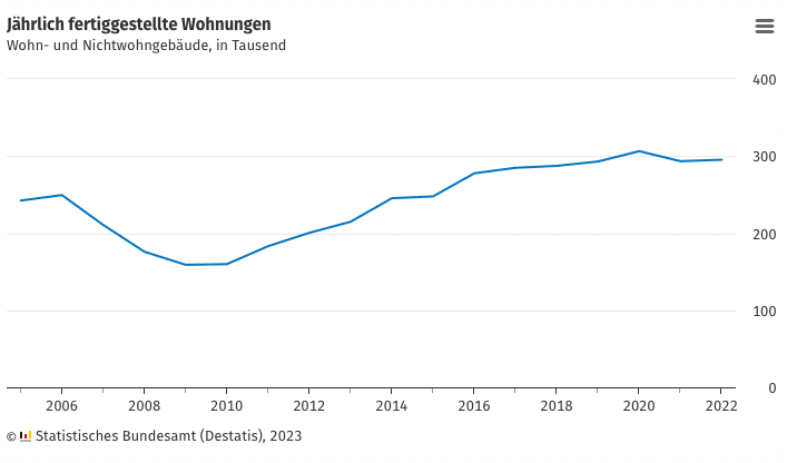 Wohnungsbau