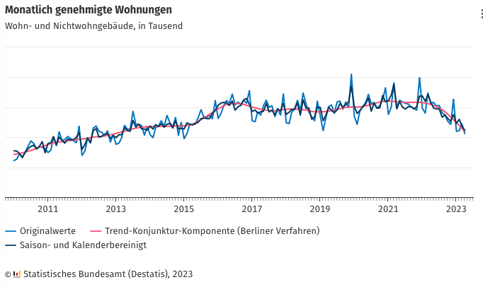 Baugenehmigungen