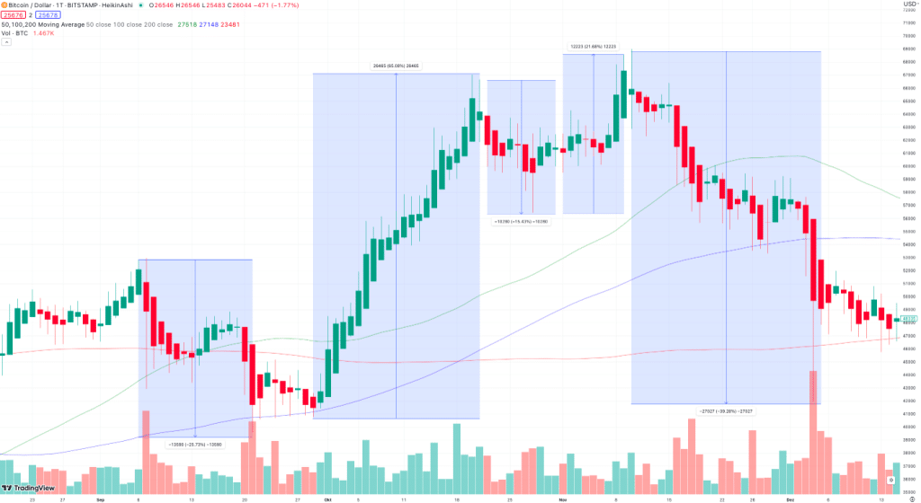 Bitcoin Chart volatile Phase