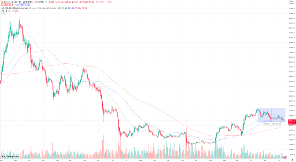 Bitcoin aktuell volatil