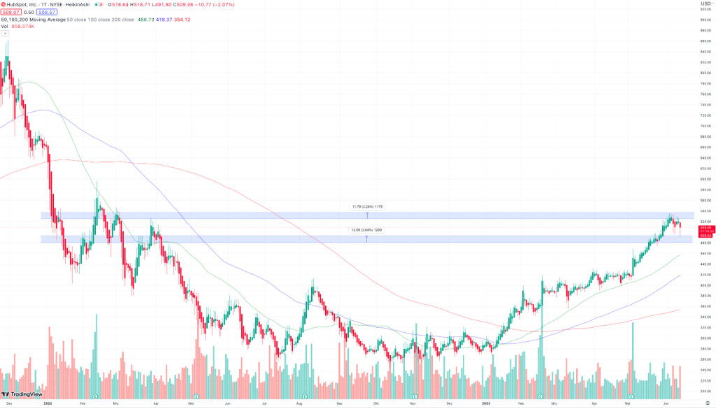 Hubspot Aktie