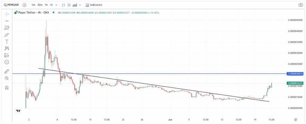 Pepe Preis Chart 26.06.