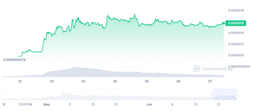 Pepe Preis Chart 27.06.