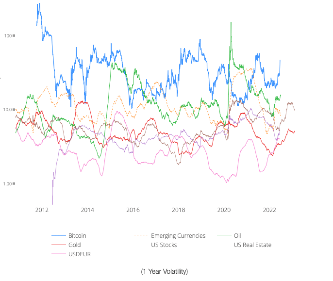 Volatilität Bitcoin