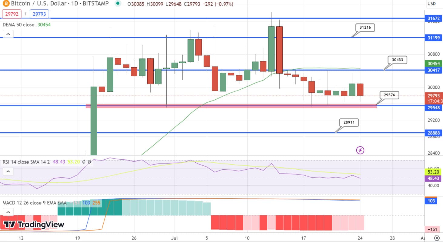 Bitcoin Kurs Prognose 24.07.