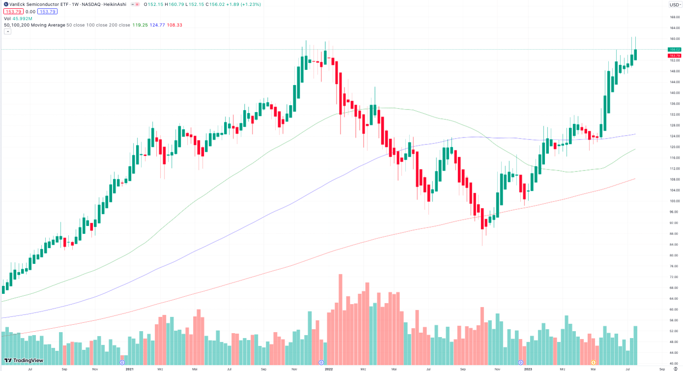 Halbleiter Aktien