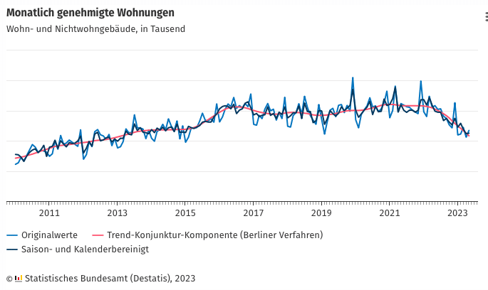 Immobilien Neubau