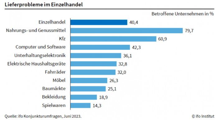 Lebensmittel Einzelhandel