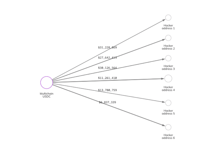 Multichain Hack