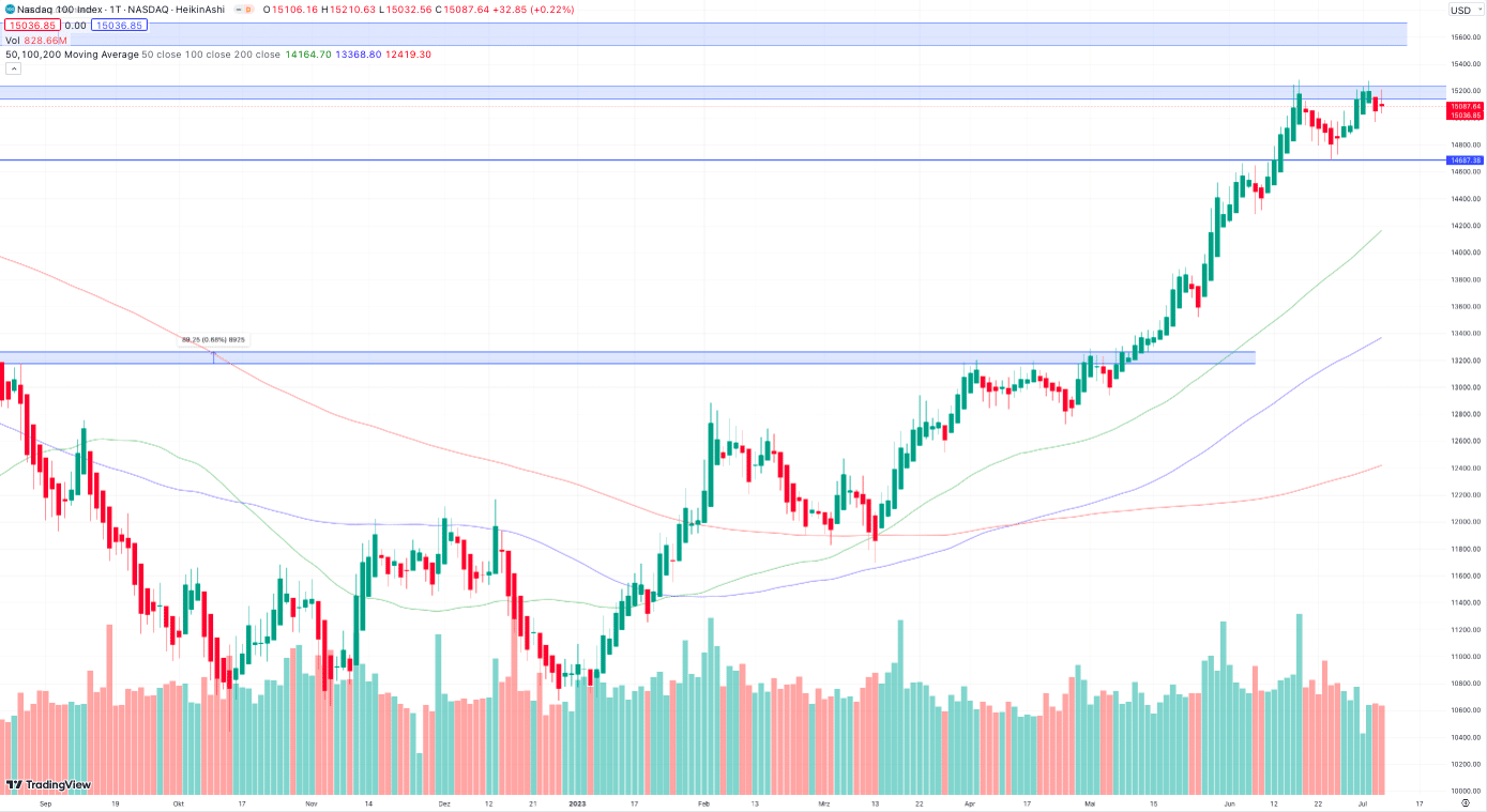 Nasdaq 100