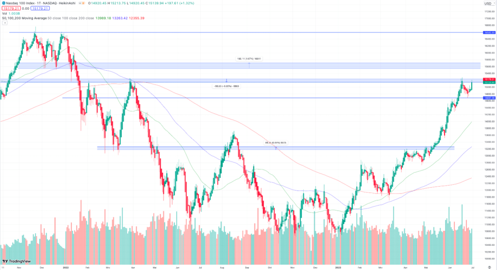 Nasdaq 100