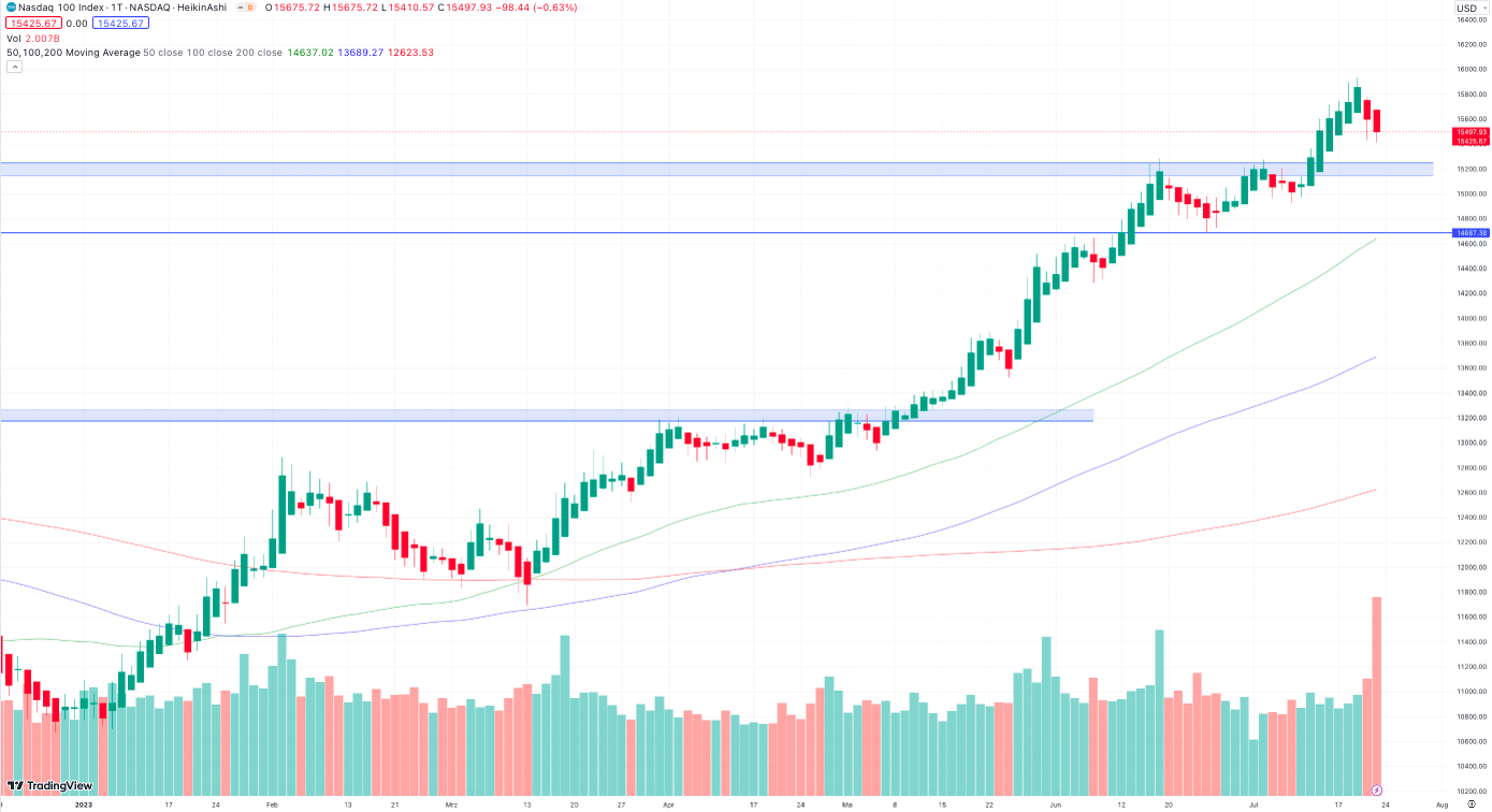 Nasdaq 100