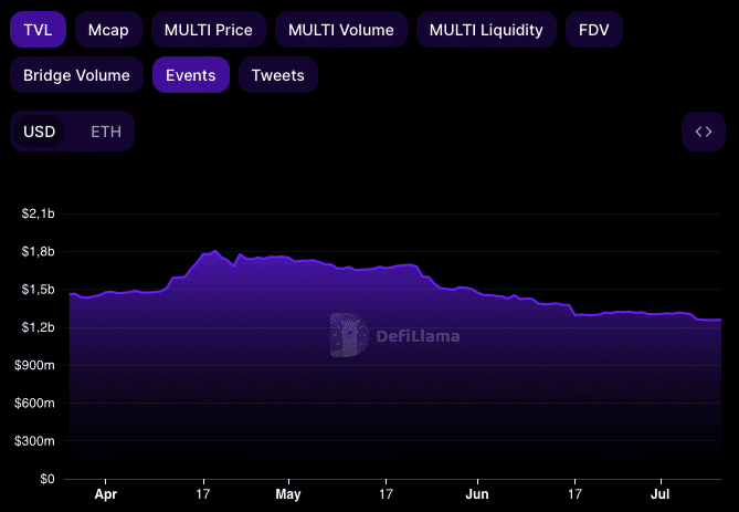 TVL Multichain