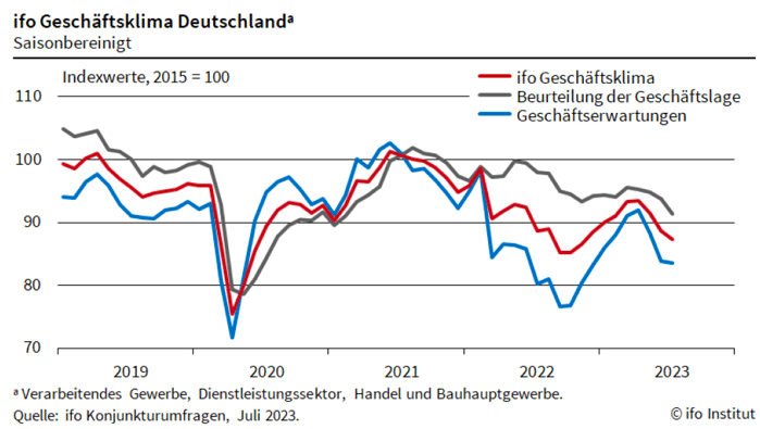 ifo Geschäftsklimaindex