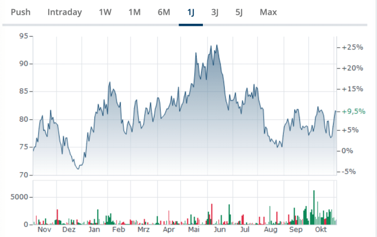 Die besten Gaming Aktien 2023, Die besten Aktien