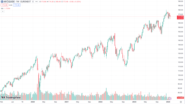 Air Liquide Stock 01.2024