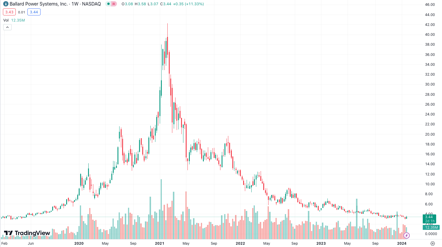 Ballard Power Systems Stock Chart 01.2024